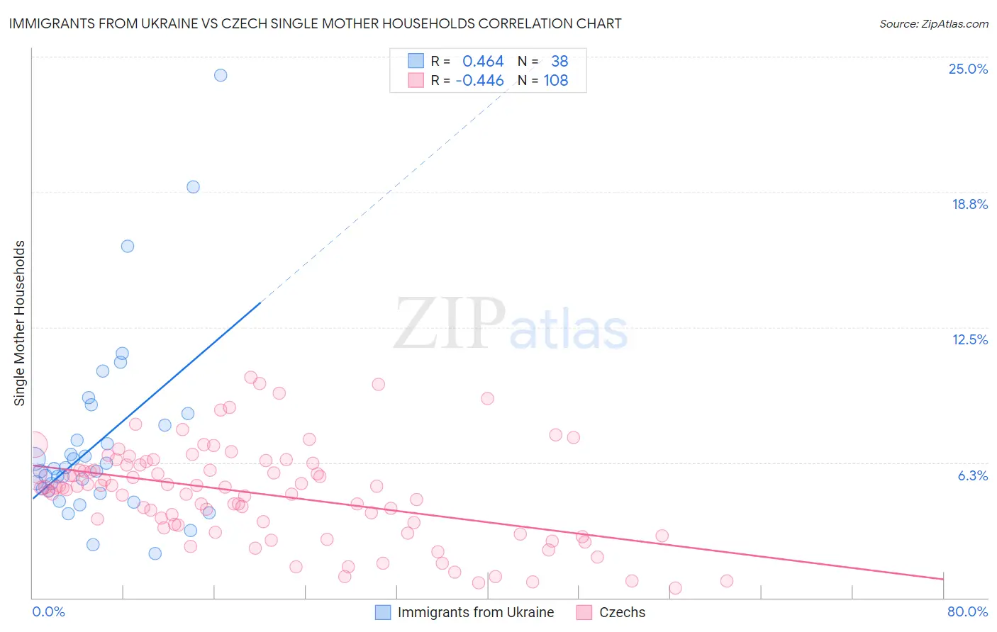 Immigrants from Ukraine vs Czech Single Mother Households