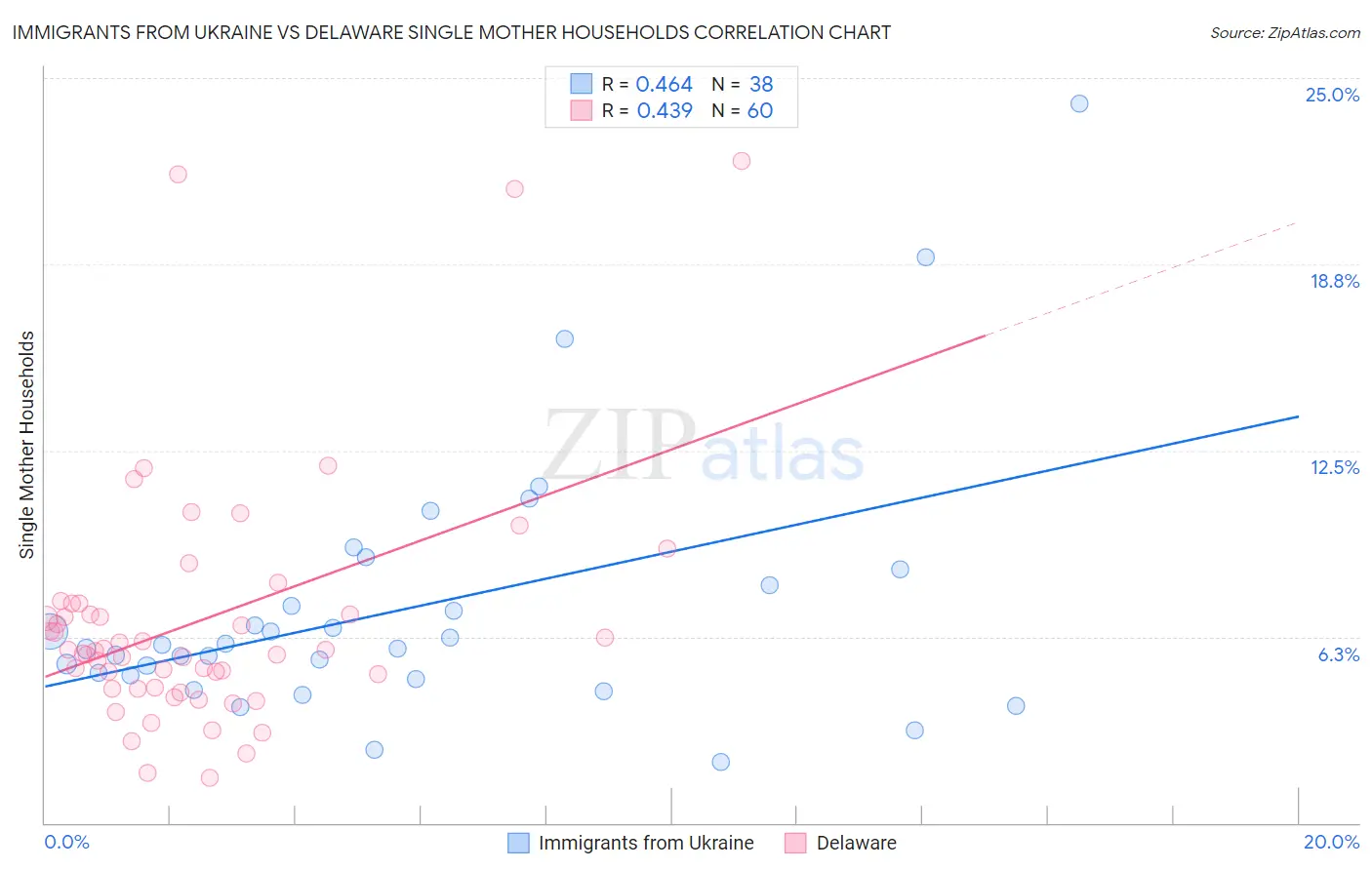 Immigrants from Ukraine vs Delaware Single Mother Households