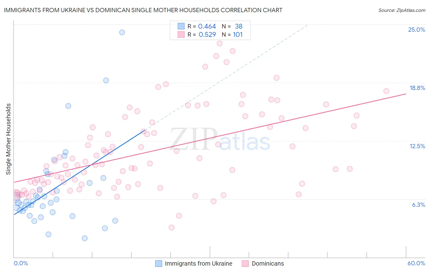 Immigrants from Ukraine vs Dominican Single Mother Households