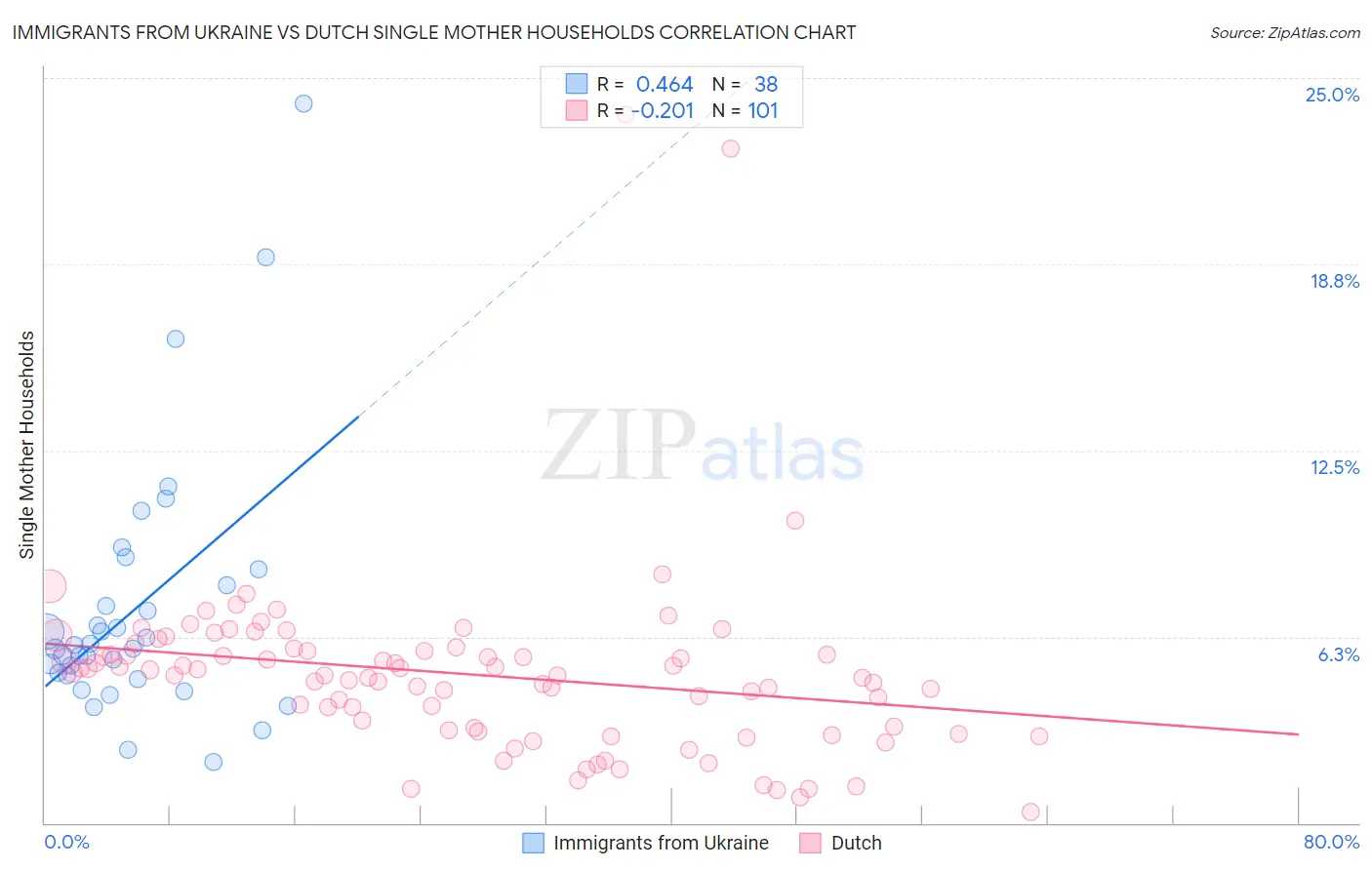 Immigrants from Ukraine vs Dutch Single Mother Households