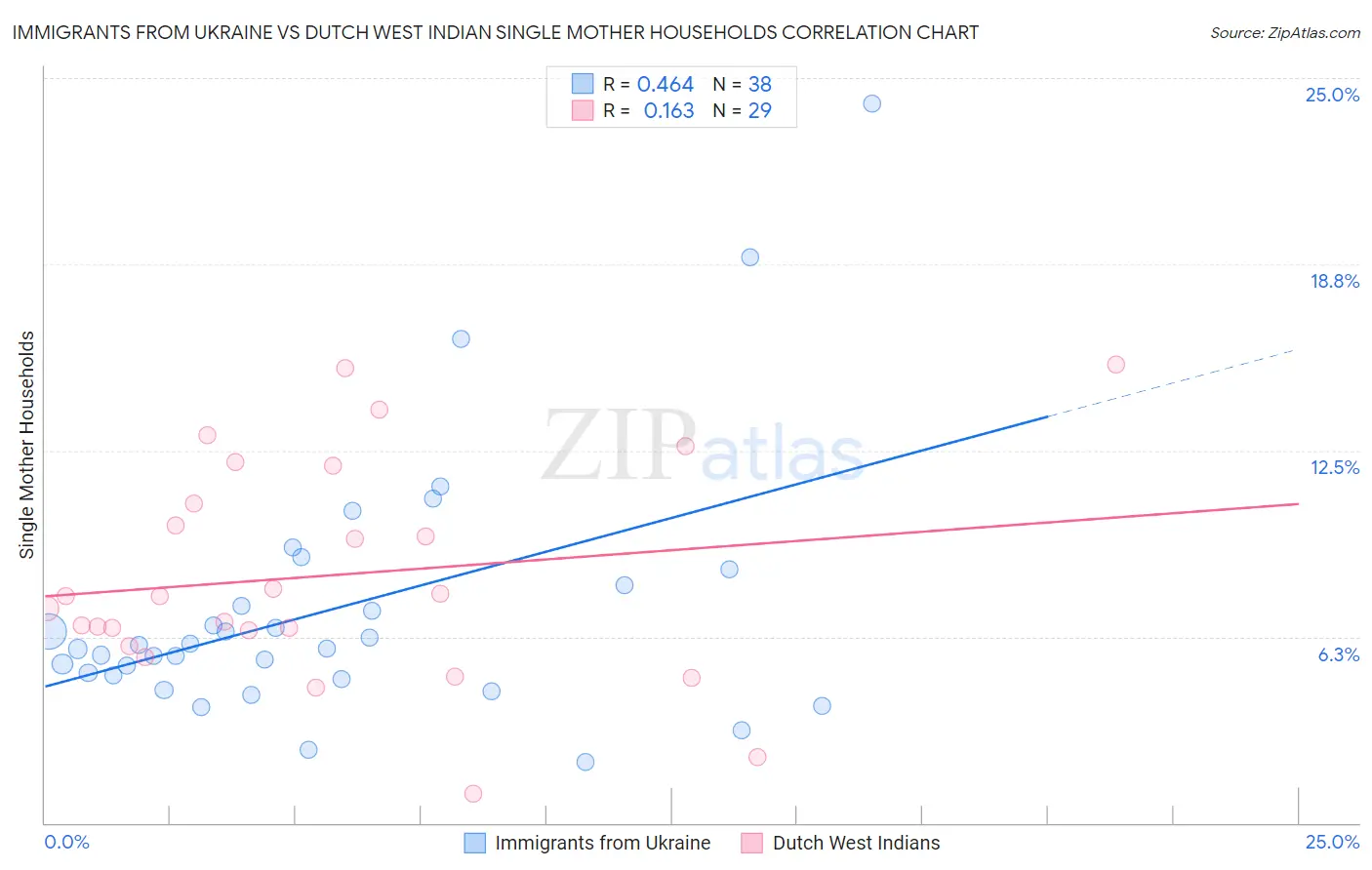 Immigrants from Ukraine vs Dutch West Indian Single Mother Households