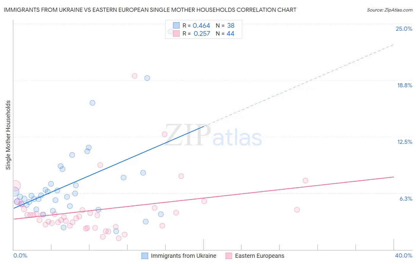 Immigrants from Ukraine vs Eastern European Single Mother Households