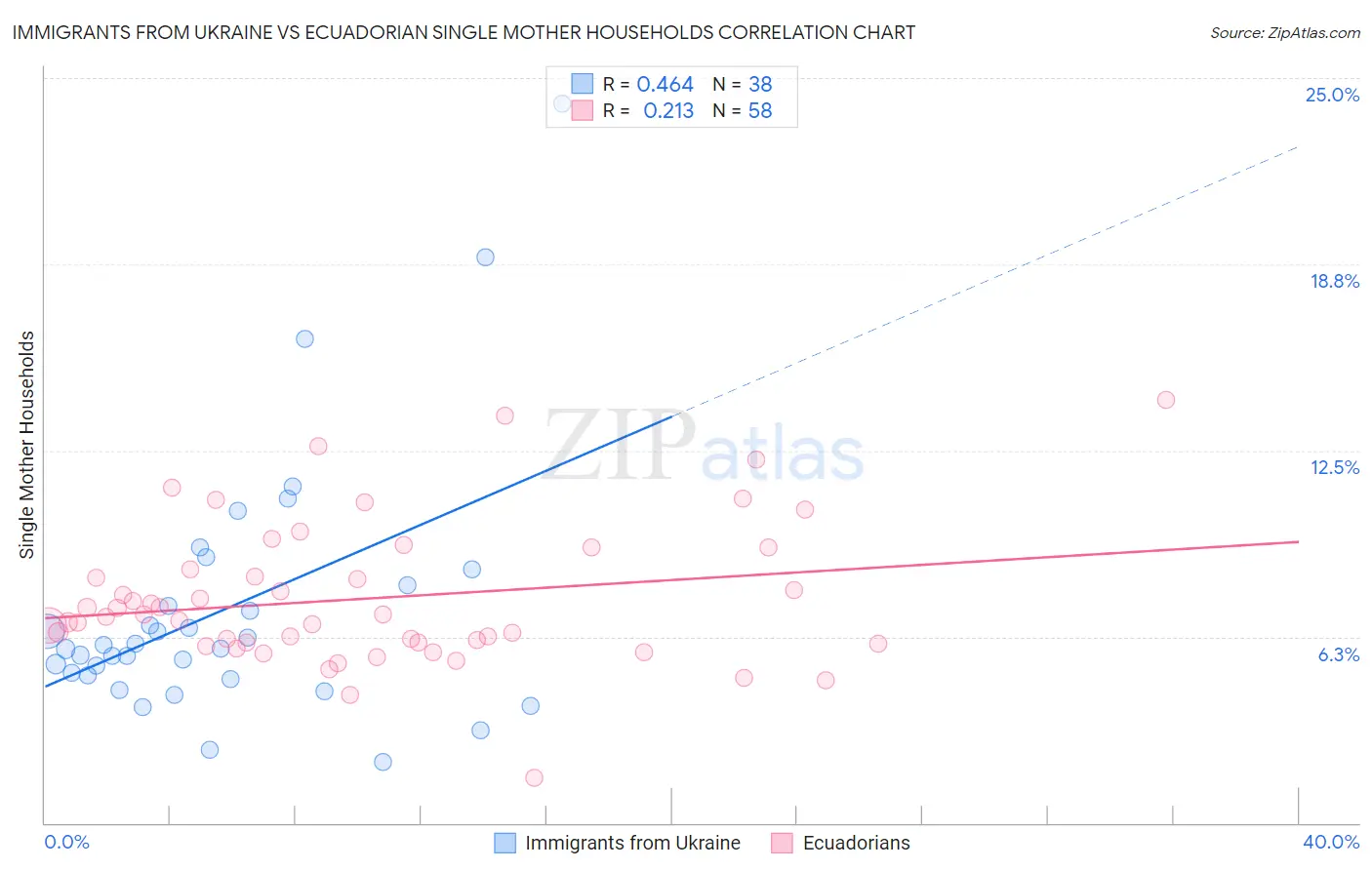 Immigrants from Ukraine vs Ecuadorian Single Mother Households