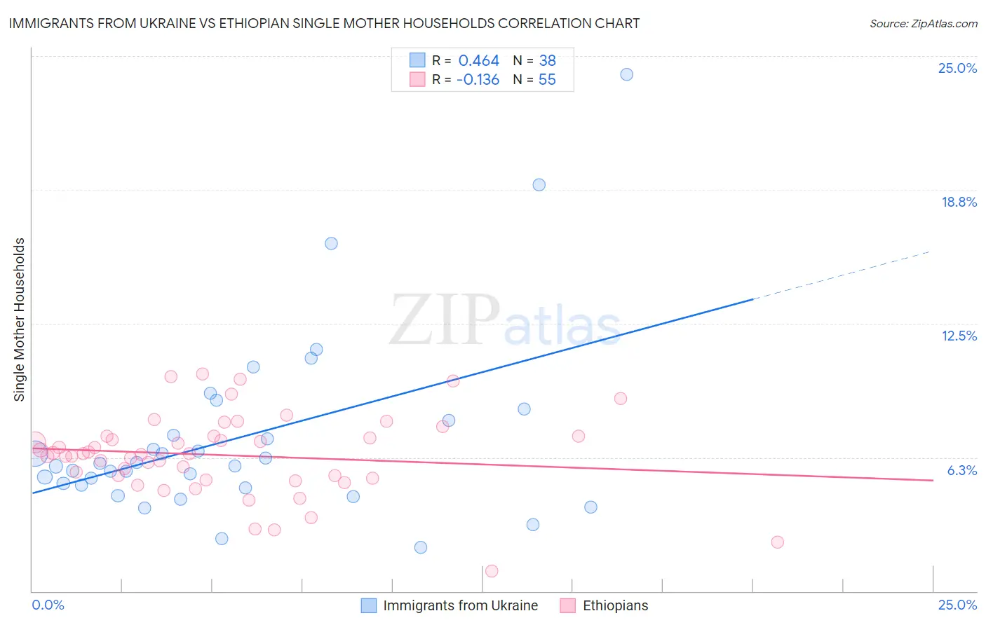 Immigrants from Ukraine vs Ethiopian Single Mother Households