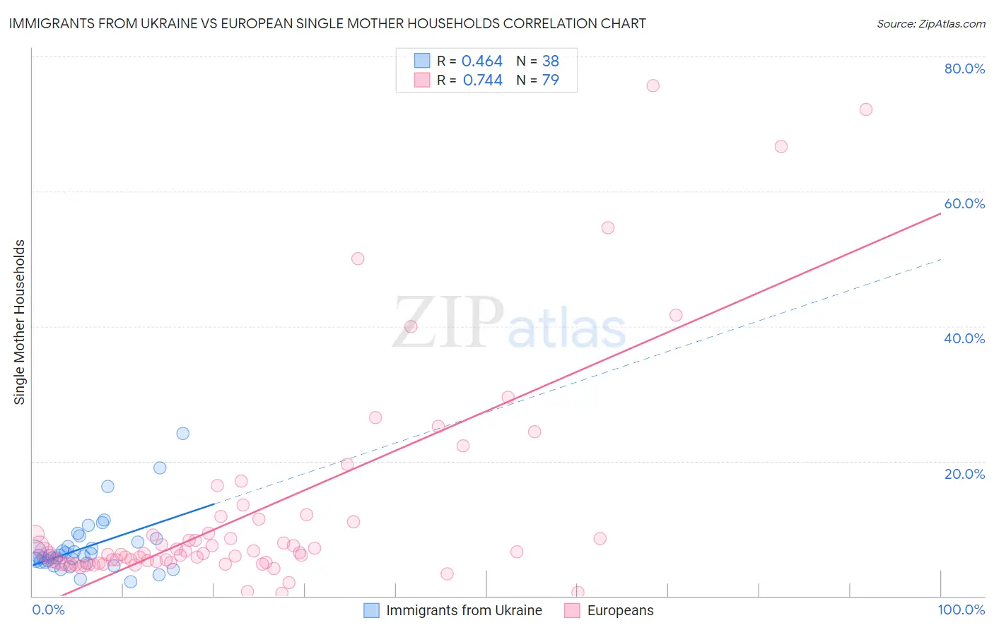Immigrants from Ukraine vs European Single Mother Households