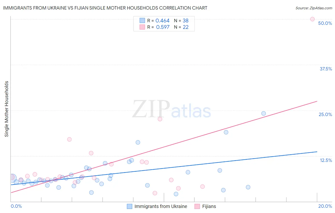 Immigrants from Ukraine vs Fijian Single Mother Households