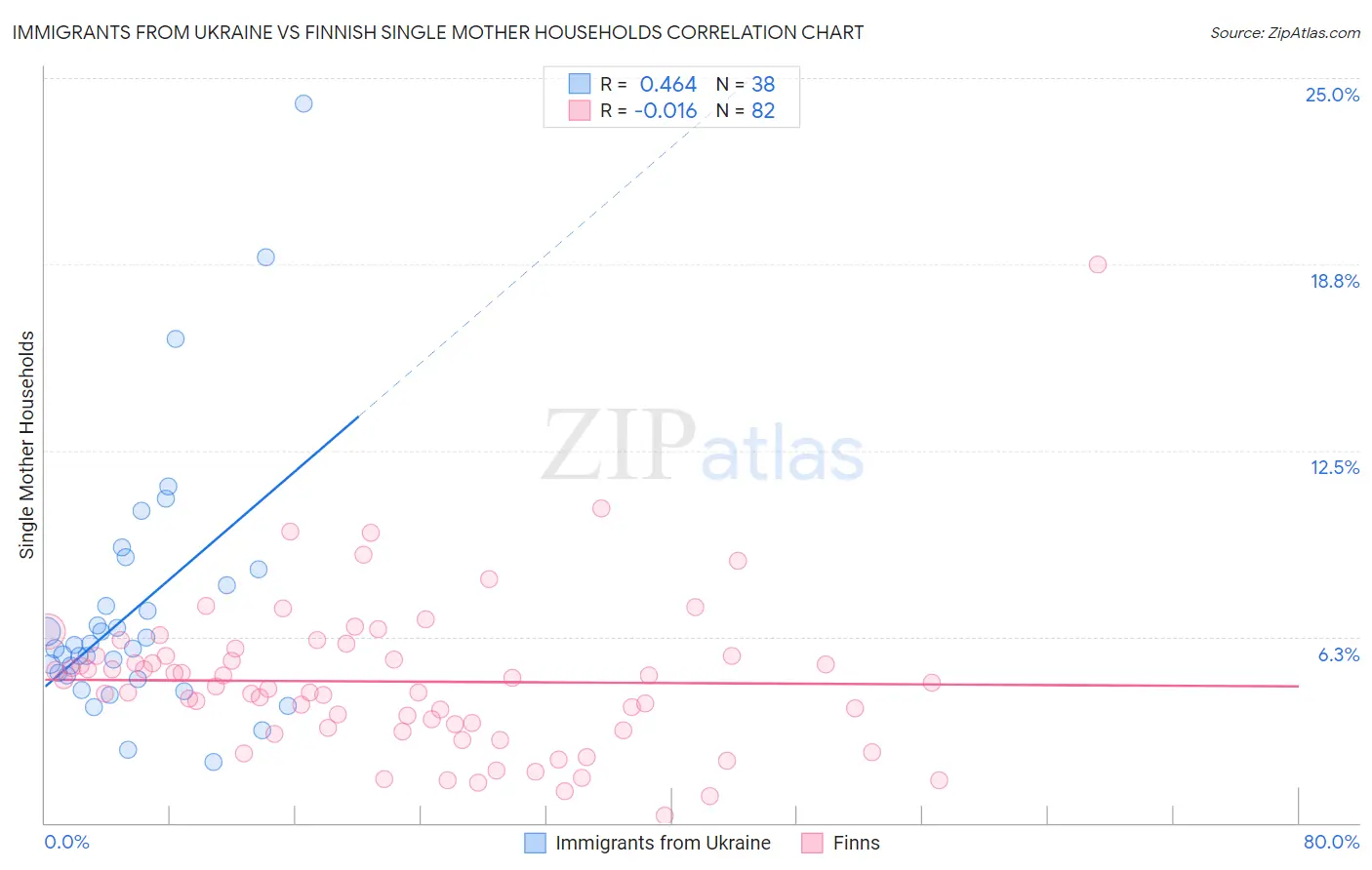 Immigrants from Ukraine vs Finnish Single Mother Households