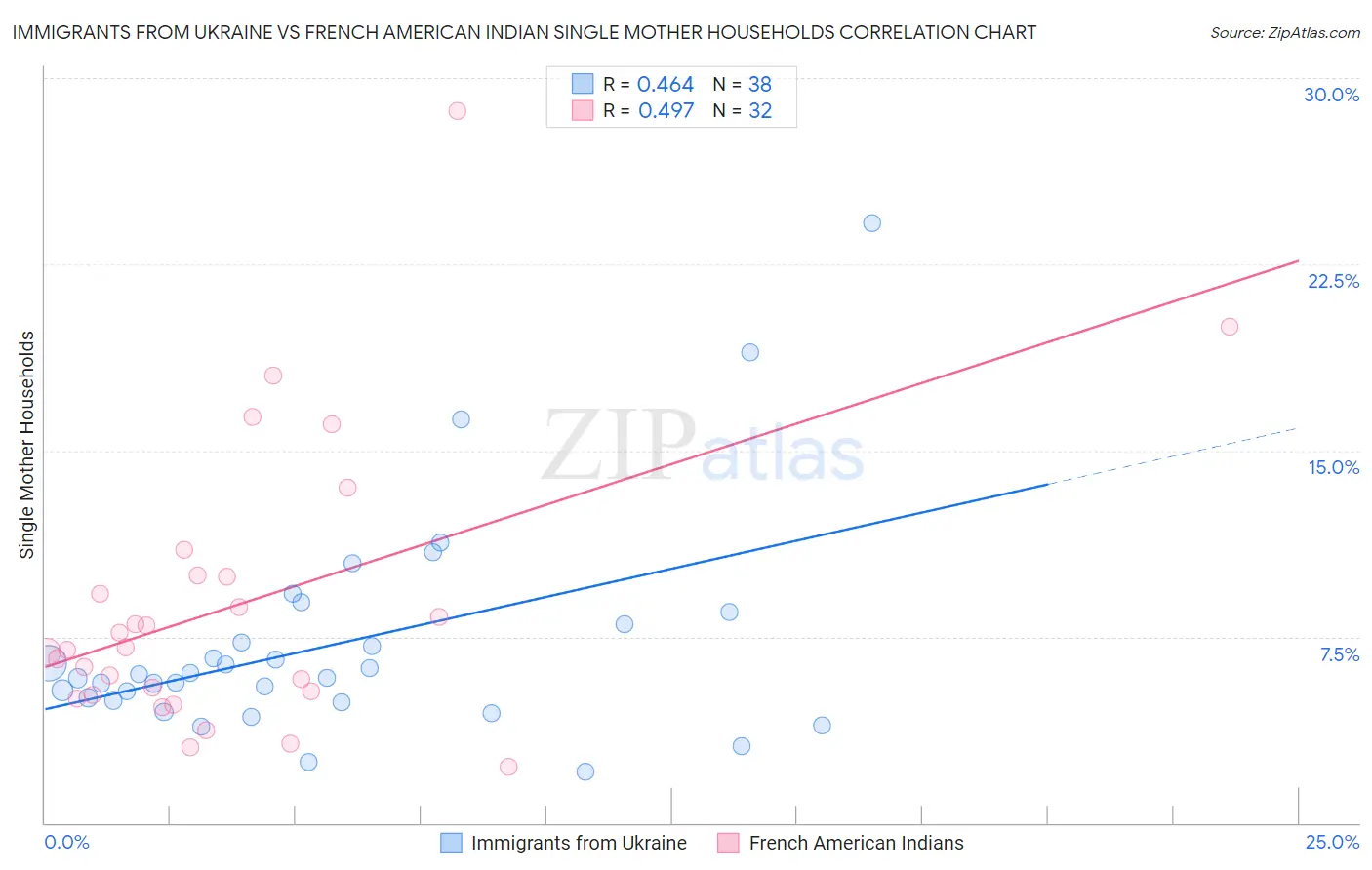 Immigrants from Ukraine vs French American Indian Single Mother Households