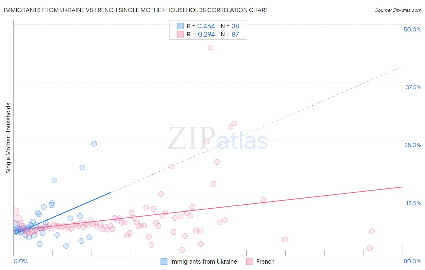Immigrants from Ukraine vs French Single Mother Households