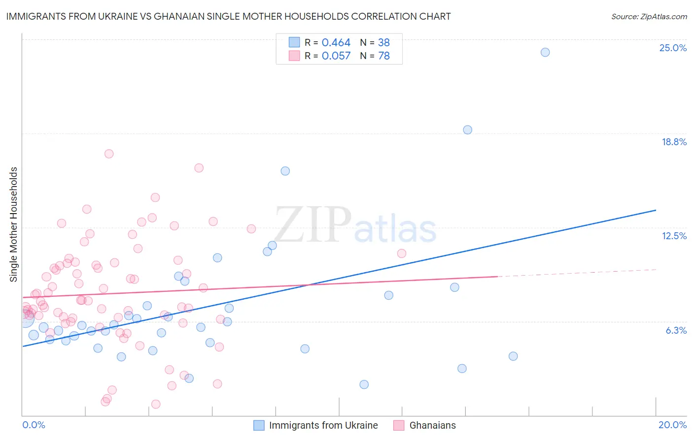 Immigrants from Ukraine vs Ghanaian Single Mother Households