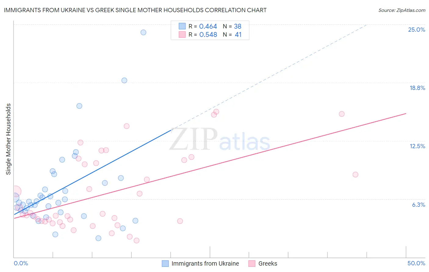 Immigrants from Ukraine vs Greek Single Mother Households