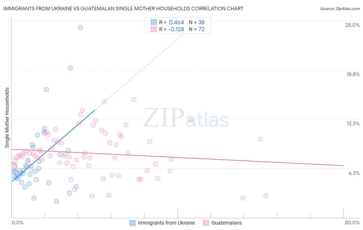 Immigrants from Ukraine vs Guatemalan Single Mother Households
