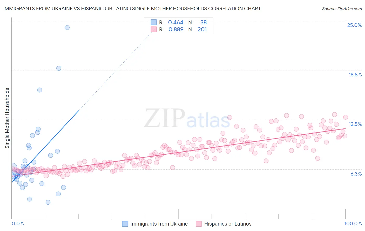 Immigrants from Ukraine vs Hispanic or Latino Single Mother Households