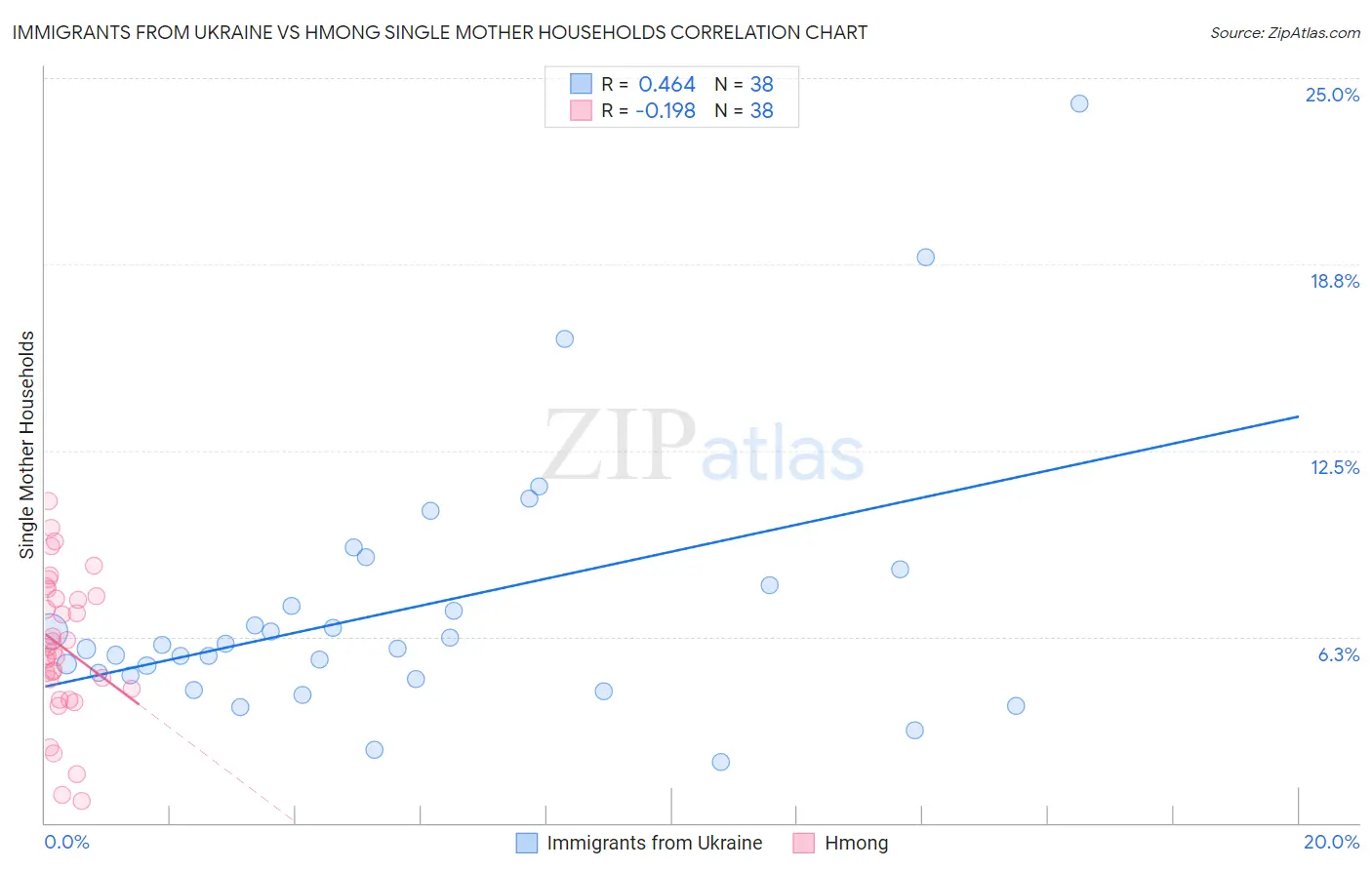 Immigrants from Ukraine vs Hmong Single Mother Households