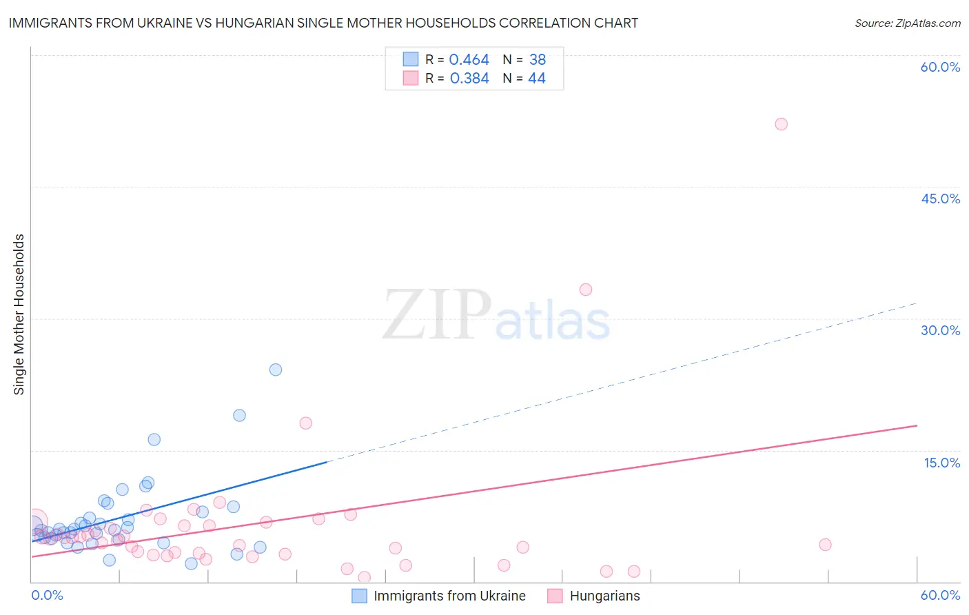Immigrants from Ukraine vs Hungarian Single Mother Households