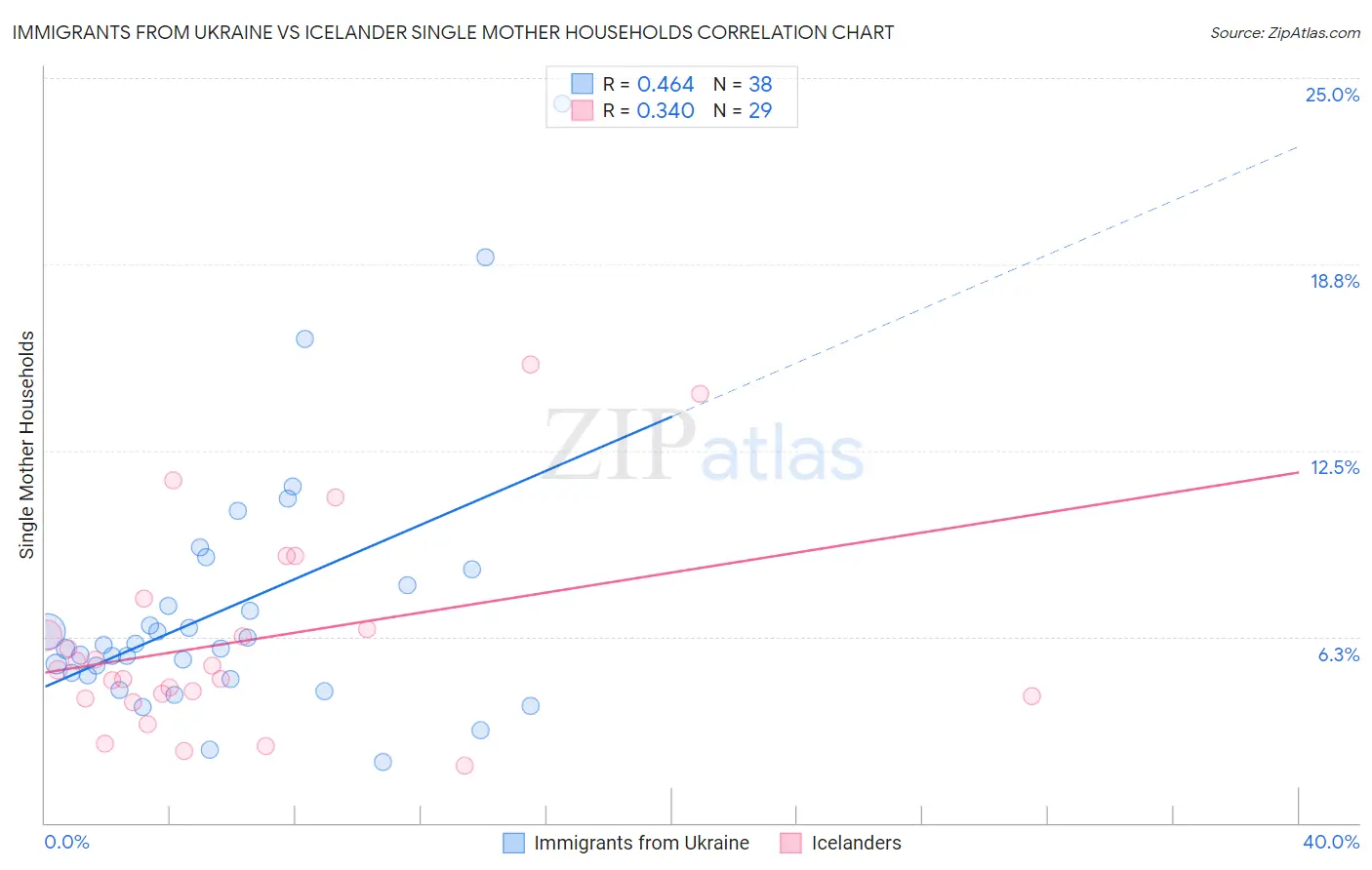Immigrants from Ukraine vs Icelander Single Mother Households