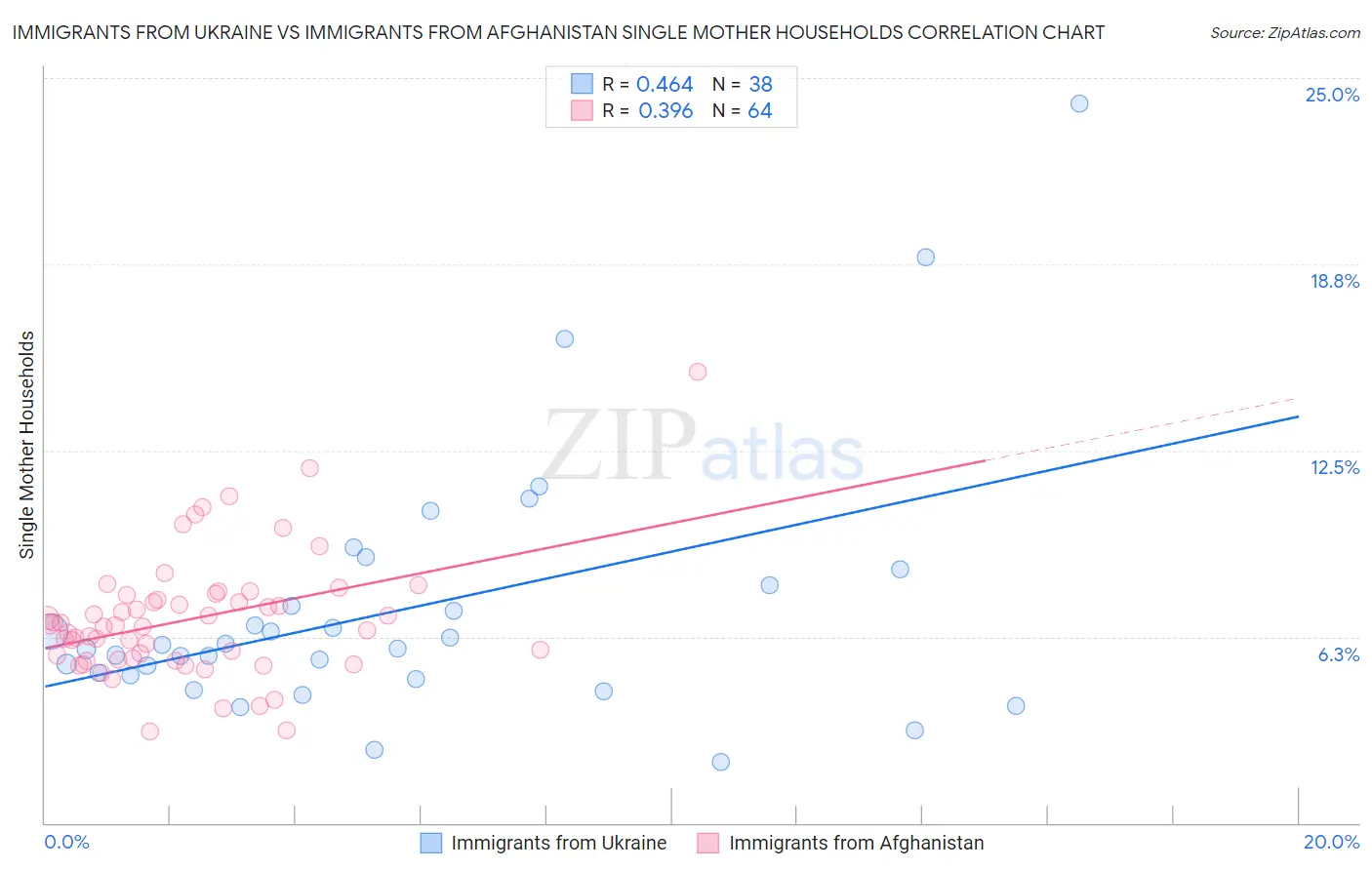 Immigrants from Ukraine vs Immigrants from Afghanistan Single Mother Households