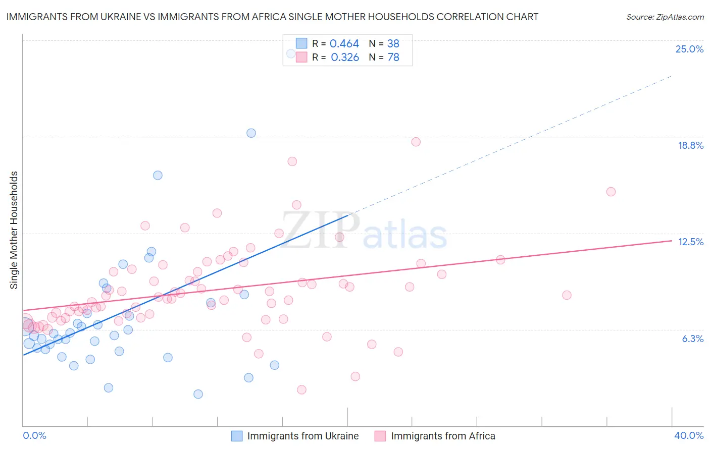 Immigrants from Ukraine vs Immigrants from Africa Single Mother Households