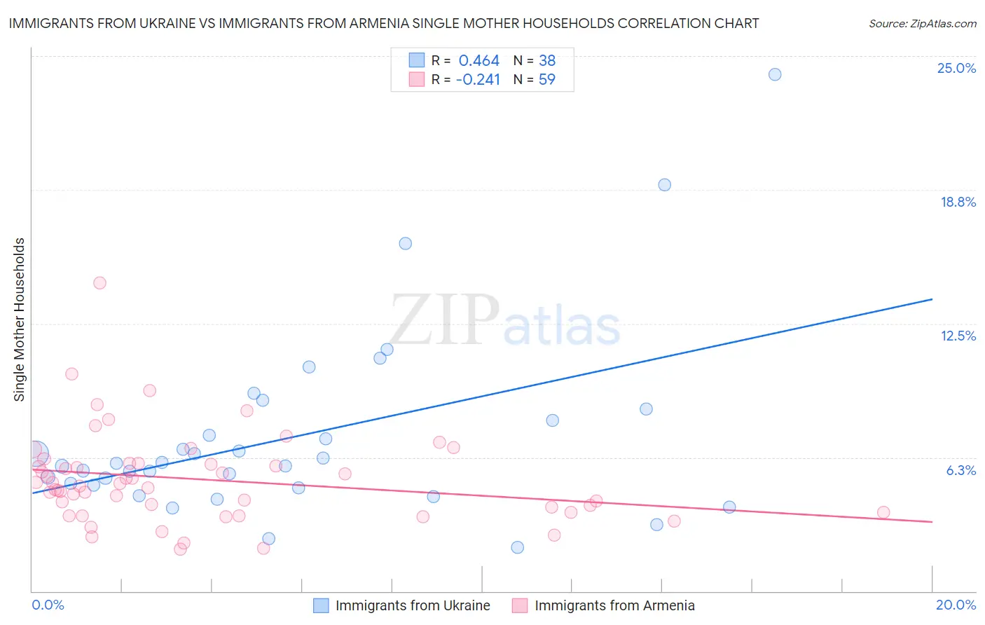 Immigrants from Ukraine vs Immigrants from Armenia Single Mother Households