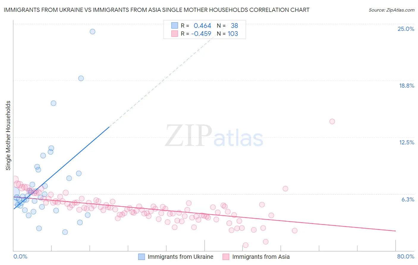 Immigrants from Ukraine vs Immigrants from Asia Single Mother Households