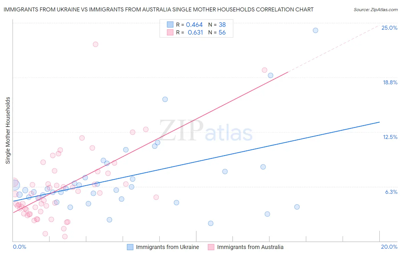 Immigrants from Ukraine vs Immigrants from Australia Single Mother Households