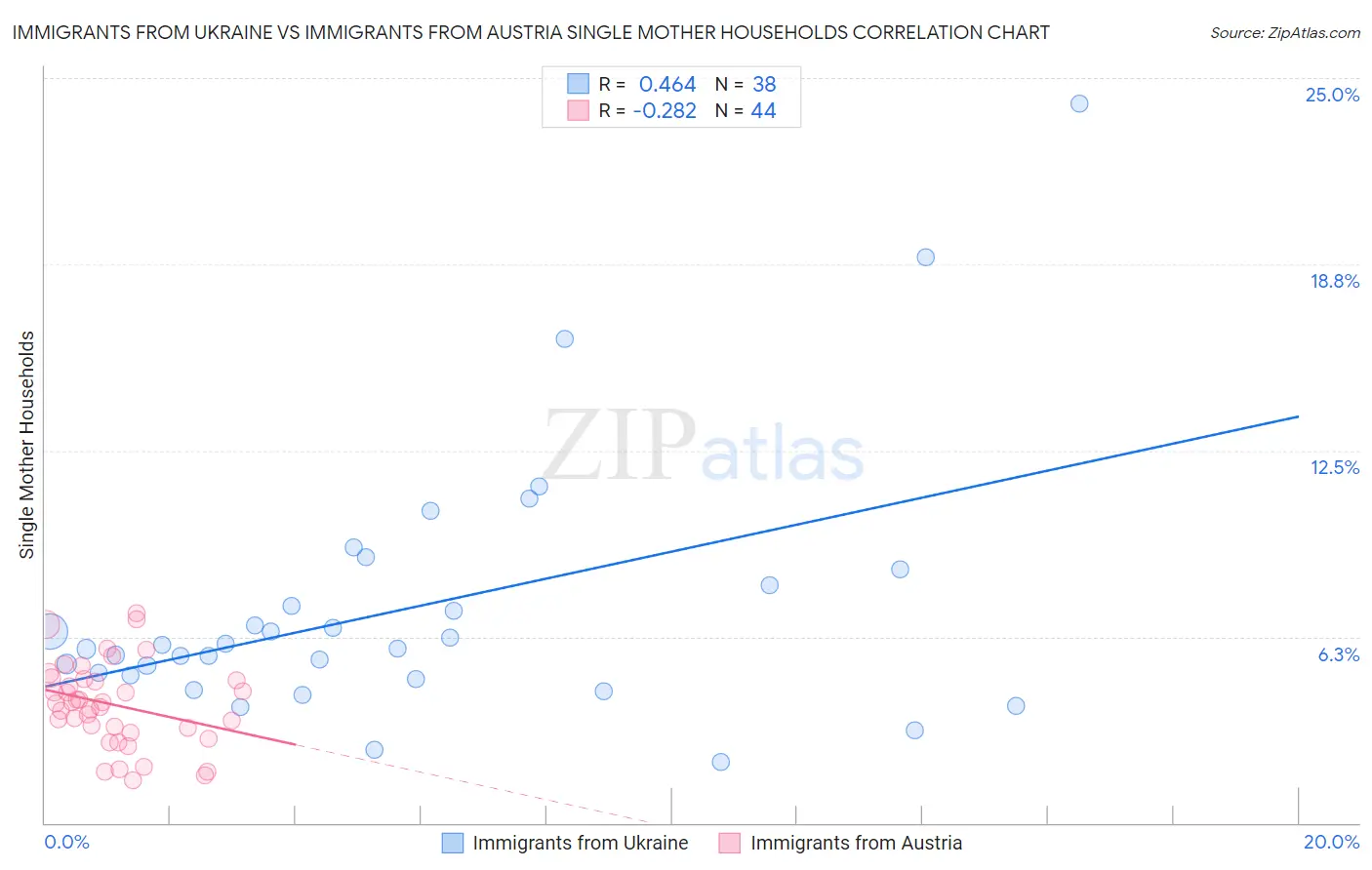 Immigrants from Ukraine vs Immigrants from Austria Single Mother Households