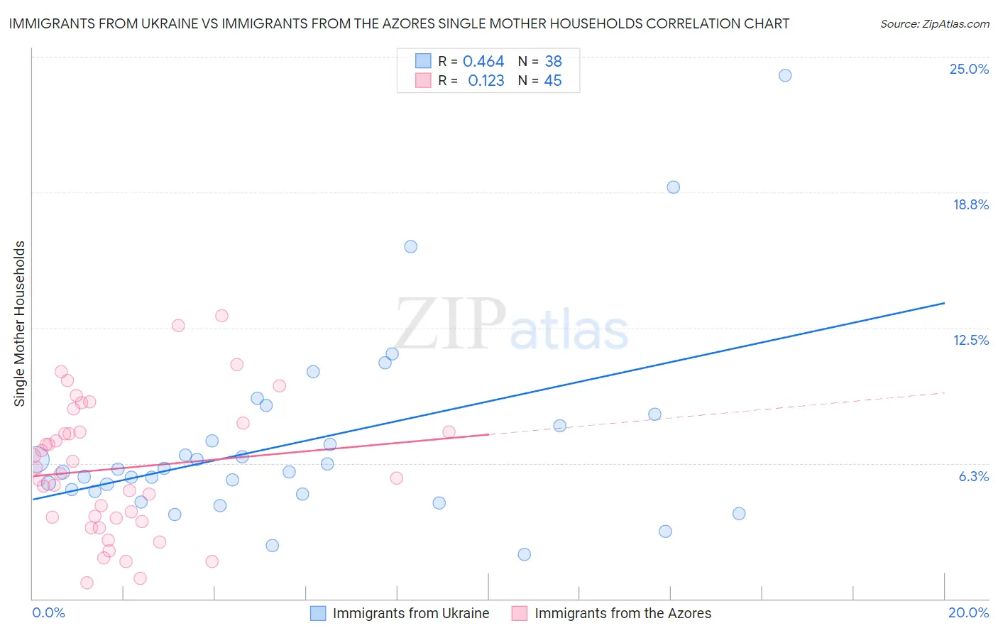 Immigrants from Ukraine vs Immigrants from the Azores Single Mother Households