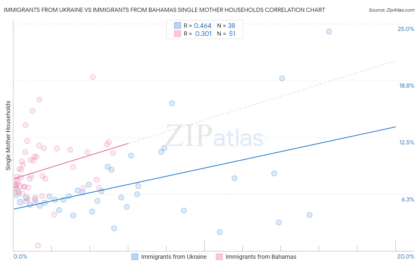 Immigrants from Ukraine vs Immigrants from Bahamas Single Mother Households