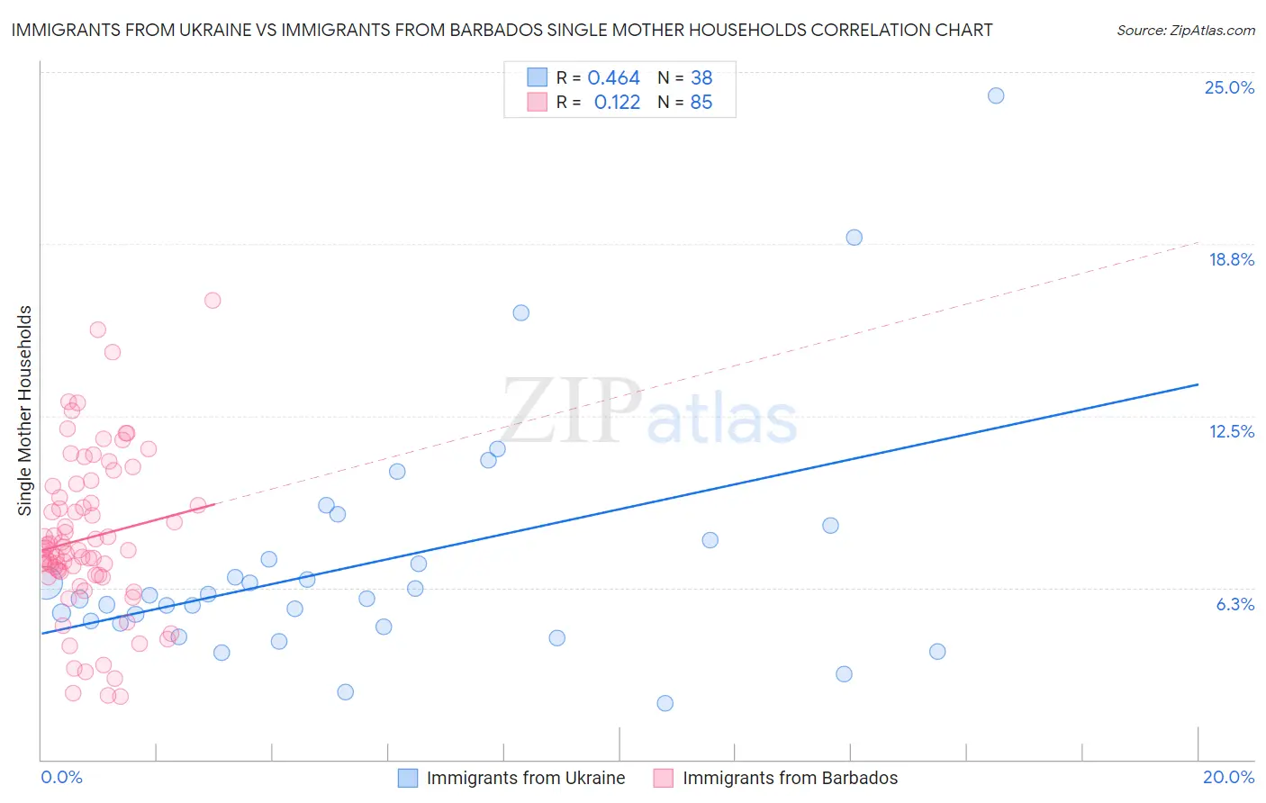 Immigrants from Ukraine vs Immigrants from Barbados Single Mother Households