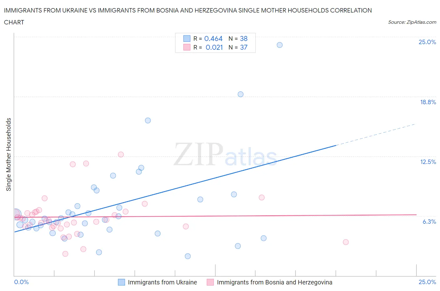 Immigrants from Ukraine vs Immigrants from Bosnia and Herzegovina Single Mother Households