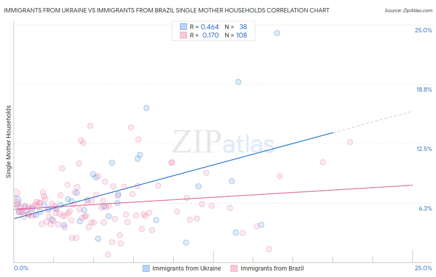 Immigrants from Ukraine vs Immigrants from Brazil Single Mother Households