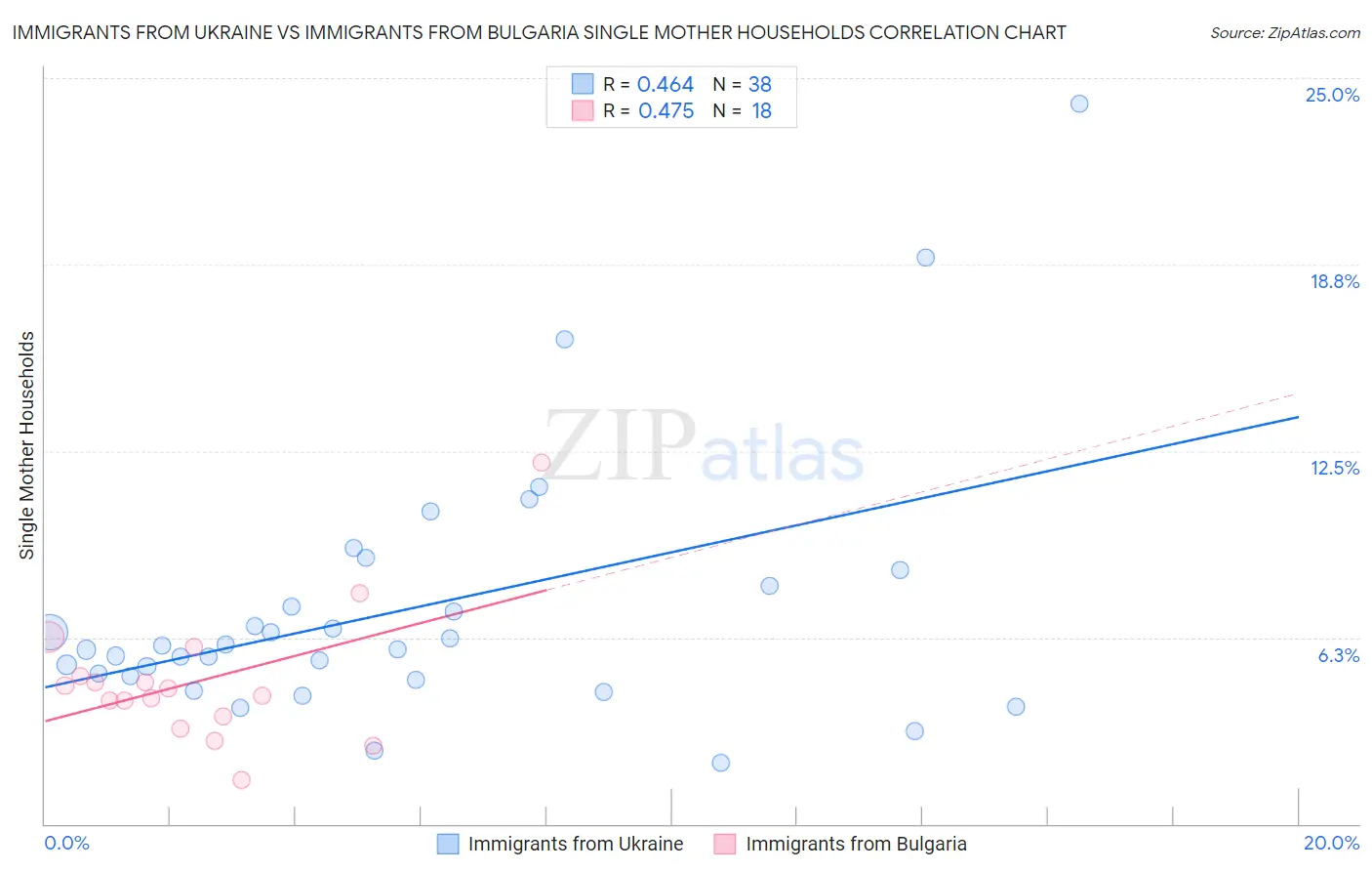 Immigrants from Ukraine vs Immigrants from Bulgaria Single Mother Households