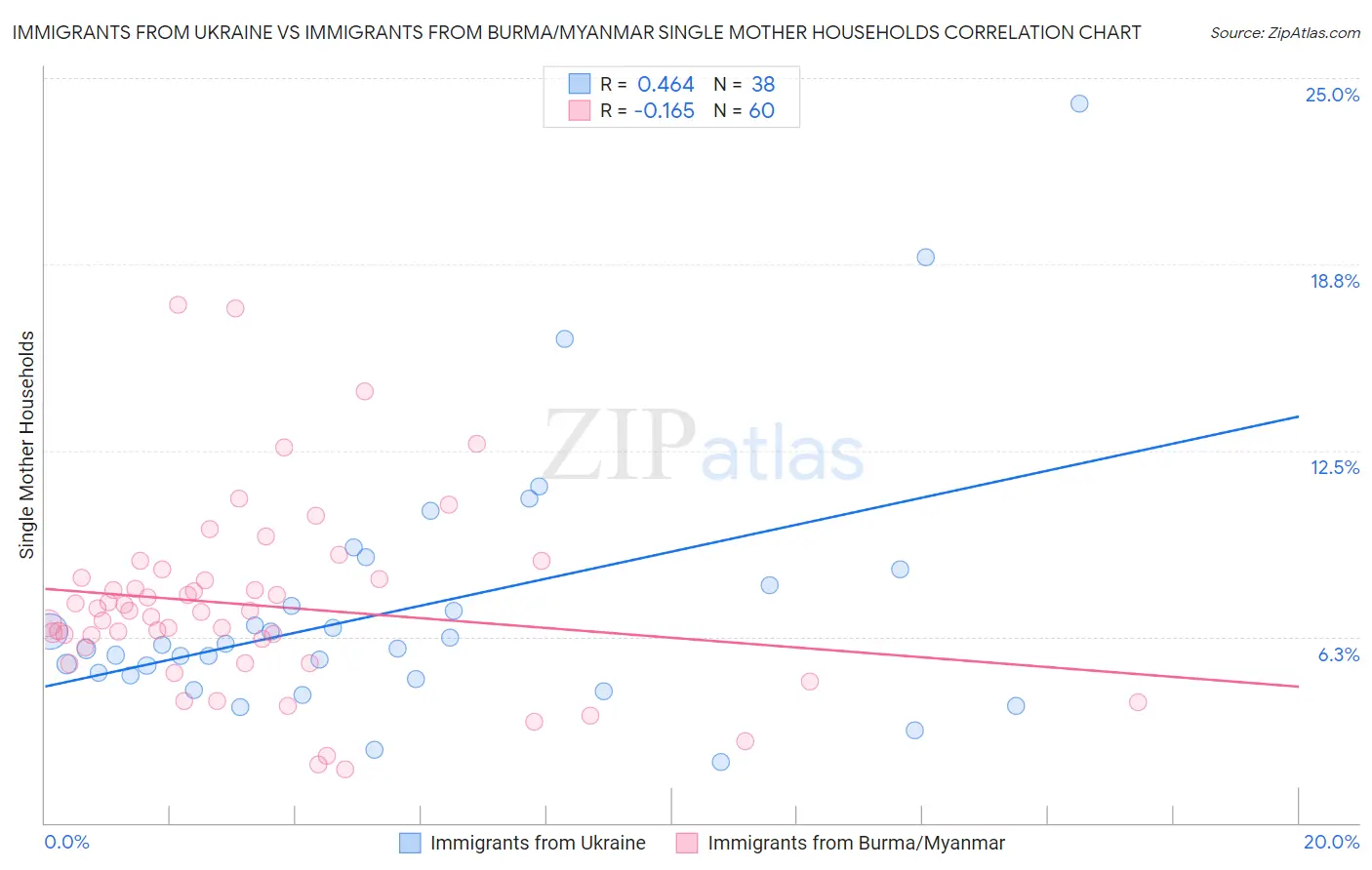 Immigrants from Ukraine vs Immigrants from Burma/Myanmar Single Mother Households