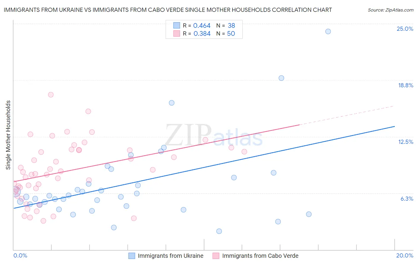 Immigrants from Ukraine vs Immigrants from Cabo Verde Single Mother Households