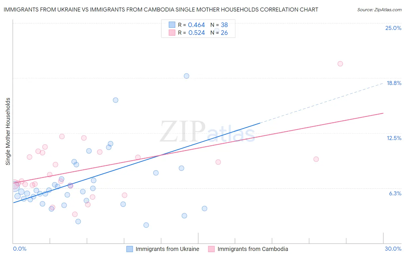 Immigrants from Ukraine vs Immigrants from Cambodia Single Mother Households