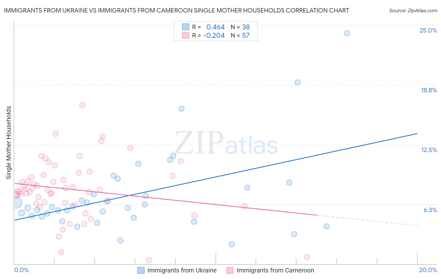 Immigrants from Ukraine vs Immigrants from Cameroon Single Mother Households