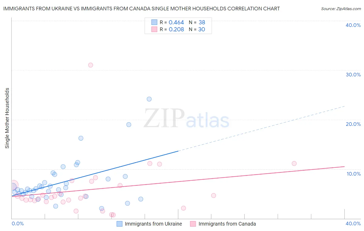Immigrants from Ukraine vs Immigrants from Canada Single Mother Households