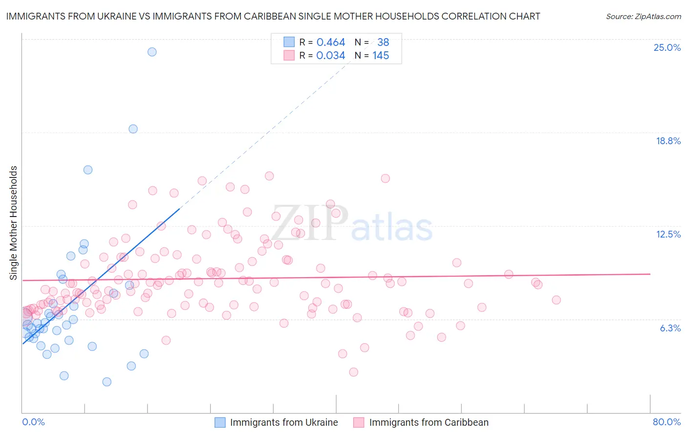 Immigrants from Ukraine vs Immigrants from Caribbean Single Mother Households