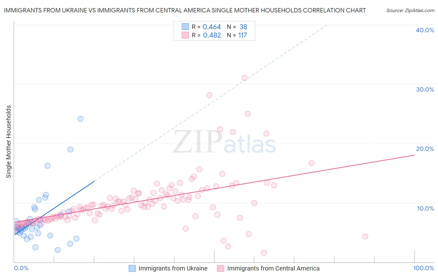 Immigrants from Ukraine vs Immigrants from Central America Single Mother Households