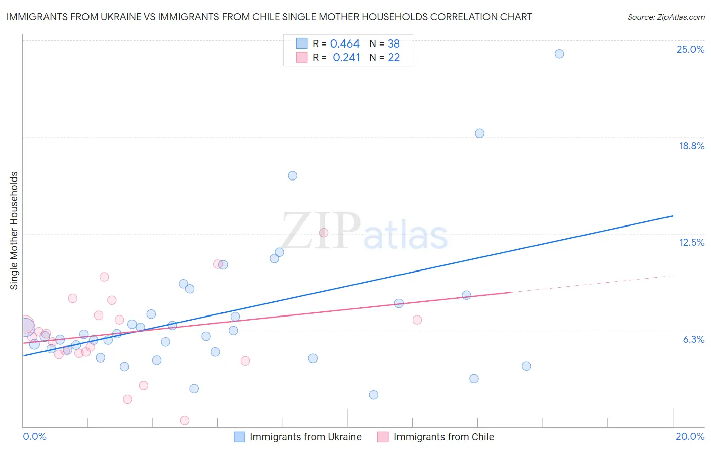 Immigrants from Ukraine vs Immigrants from Chile Single Mother Households