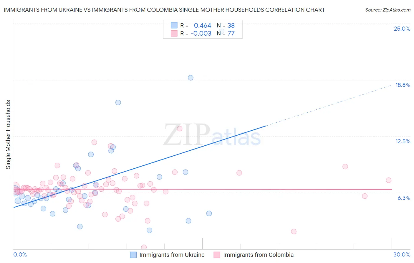 Immigrants from Ukraine vs Immigrants from Colombia Single Mother Households