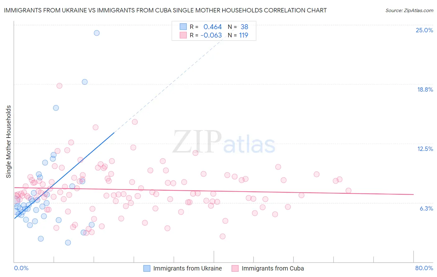 Immigrants from Ukraine vs Immigrants from Cuba Single Mother Households