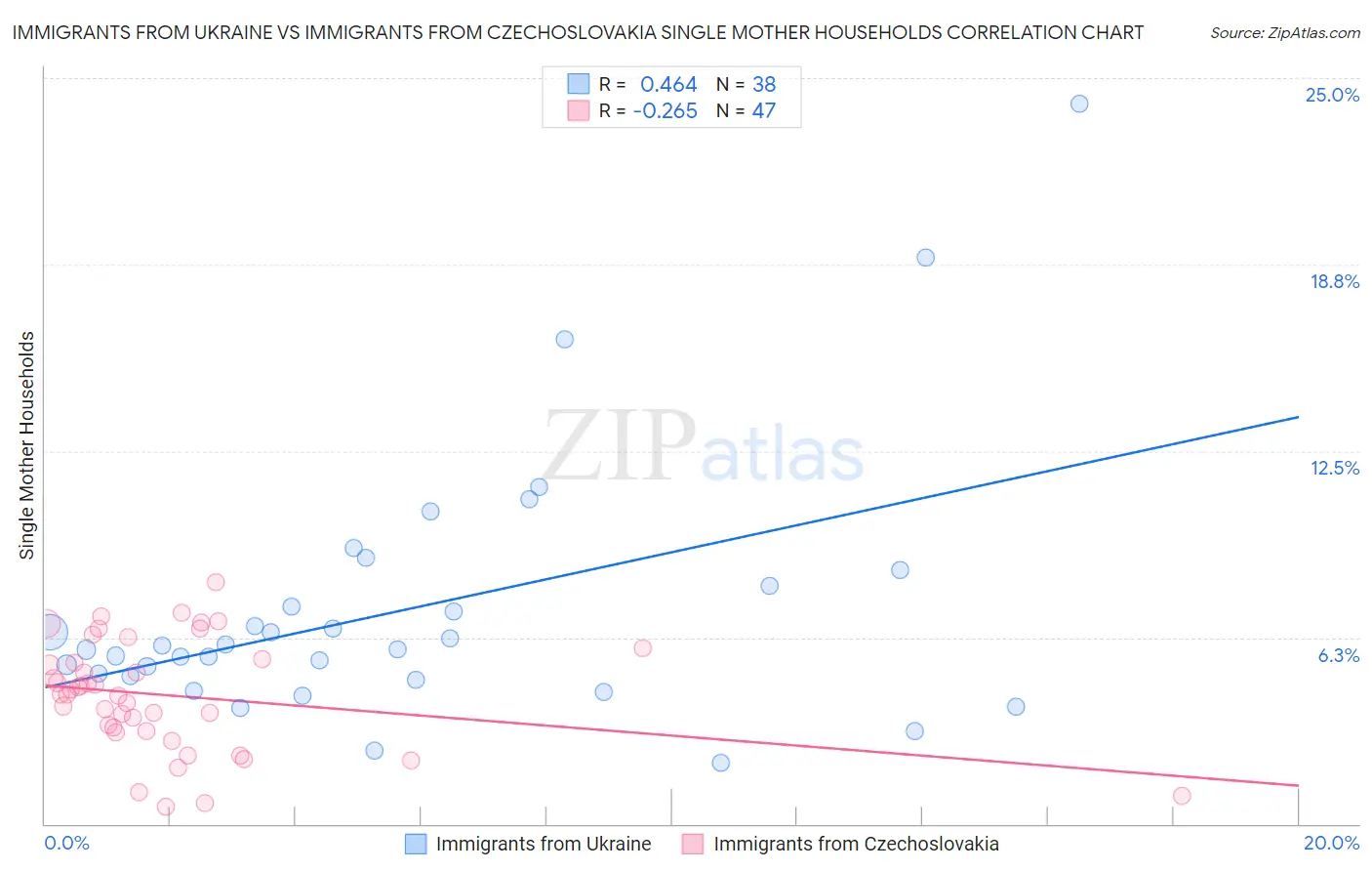 Immigrants from Ukraine vs Immigrants from Czechoslovakia Single Mother Households