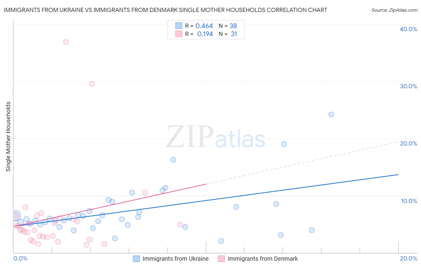 Immigrants from Ukraine vs Immigrants from Denmark Single Mother Households