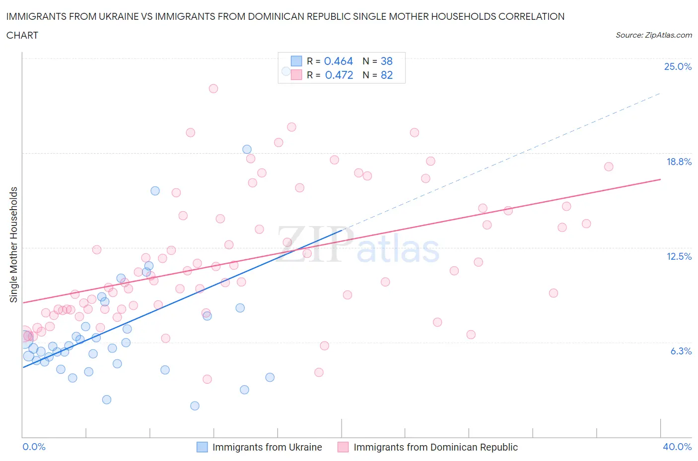Immigrants from Ukraine vs Immigrants from Dominican Republic Single Mother Households