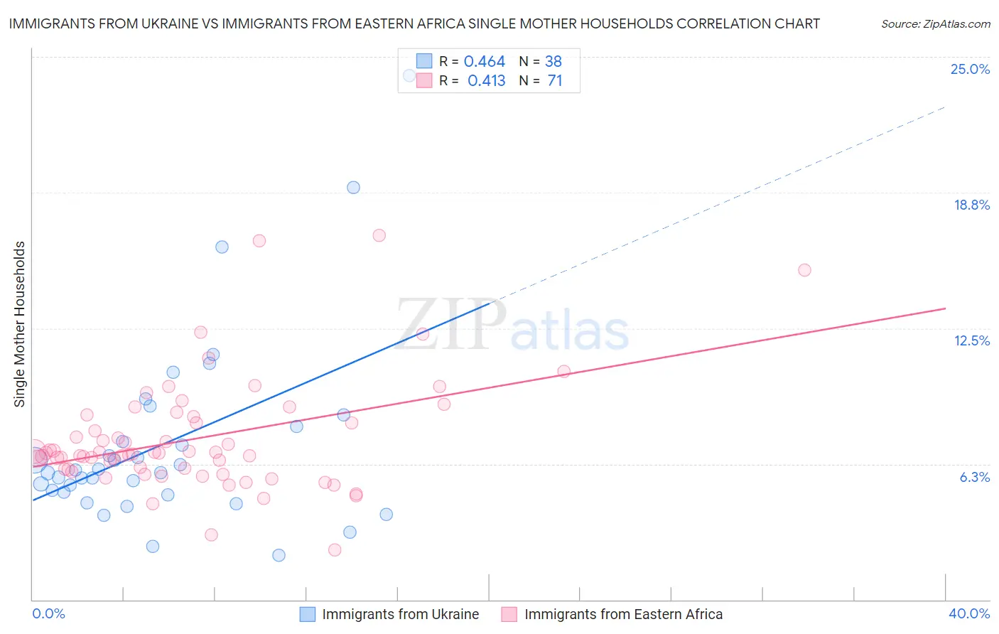 Immigrants from Ukraine vs Immigrants from Eastern Africa Single Mother Households