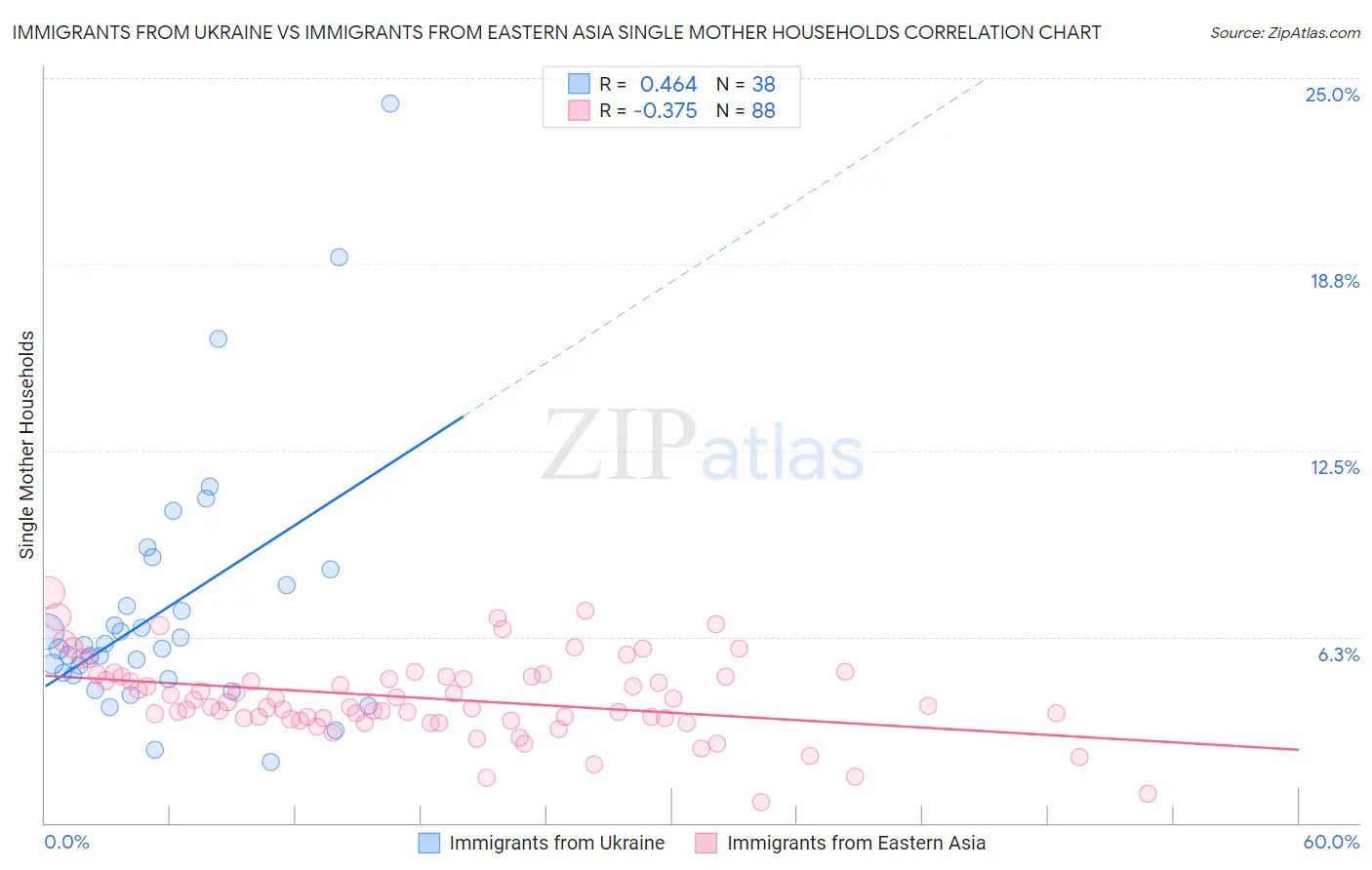 Immigrants from Ukraine vs Immigrants from Eastern Asia Single Mother Households