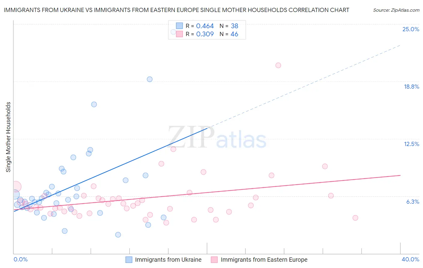 Immigrants from Ukraine vs Immigrants from Eastern Europe Single Mother Households
