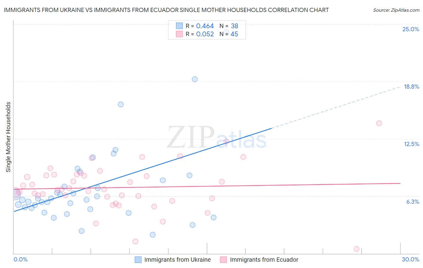 Immigrants from Ukraine vs Immigrants from Ecuador Single Mother Households