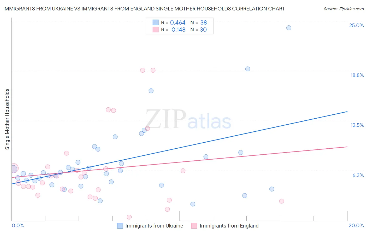 Immigrants from Ukraine vs Immigrants from England Single Mother Households